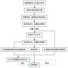 伊人大鸡巴插穴视频基于直流电法的煤层增透措施效果快速检验技术